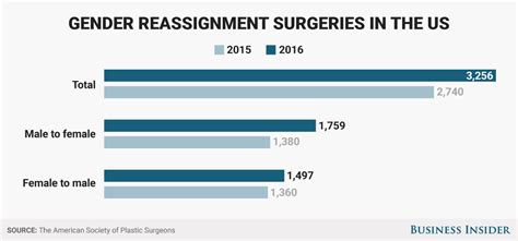 how many people regret transgender surgery.